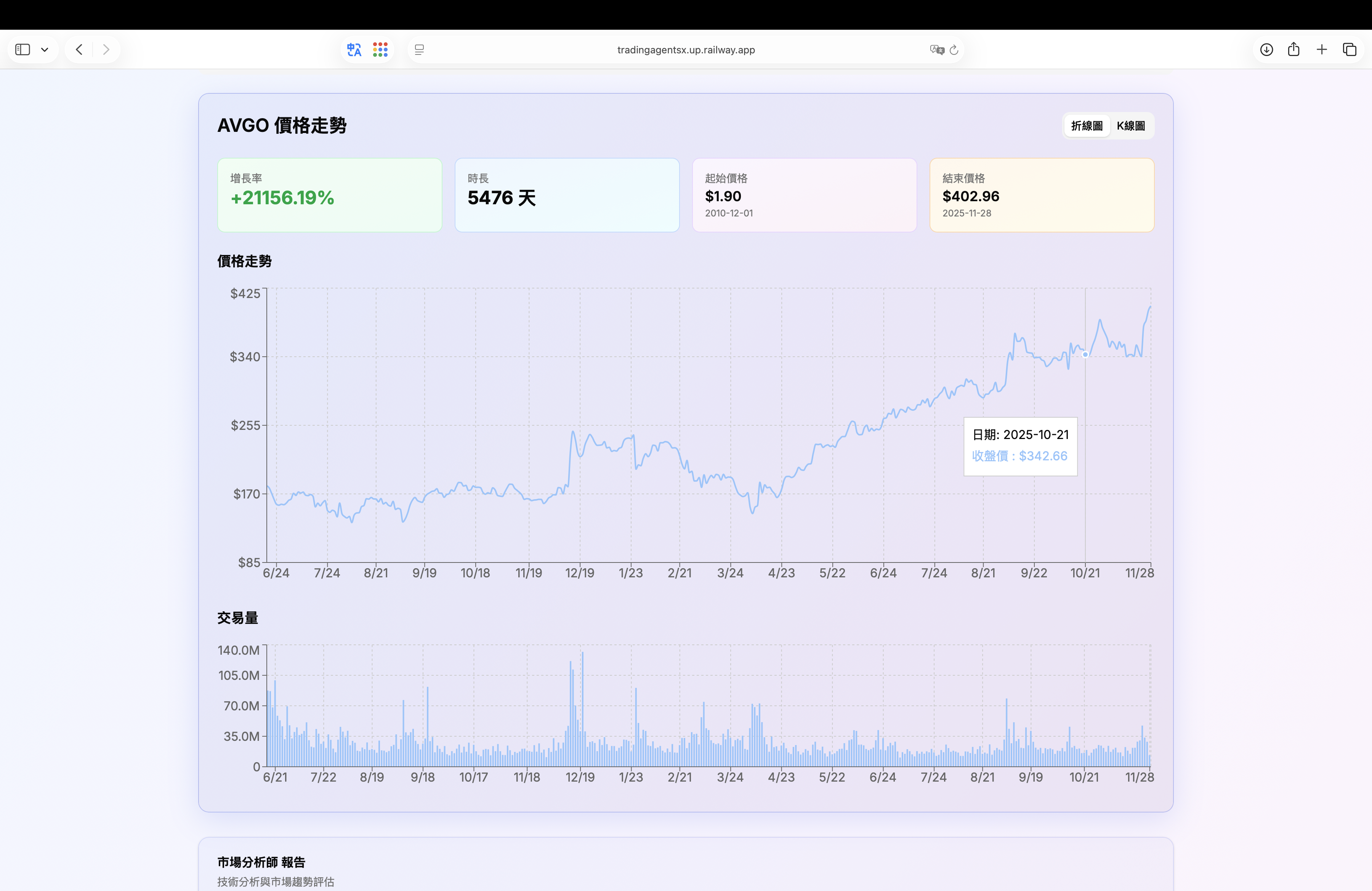 股價走勢圖表 - 折線圖