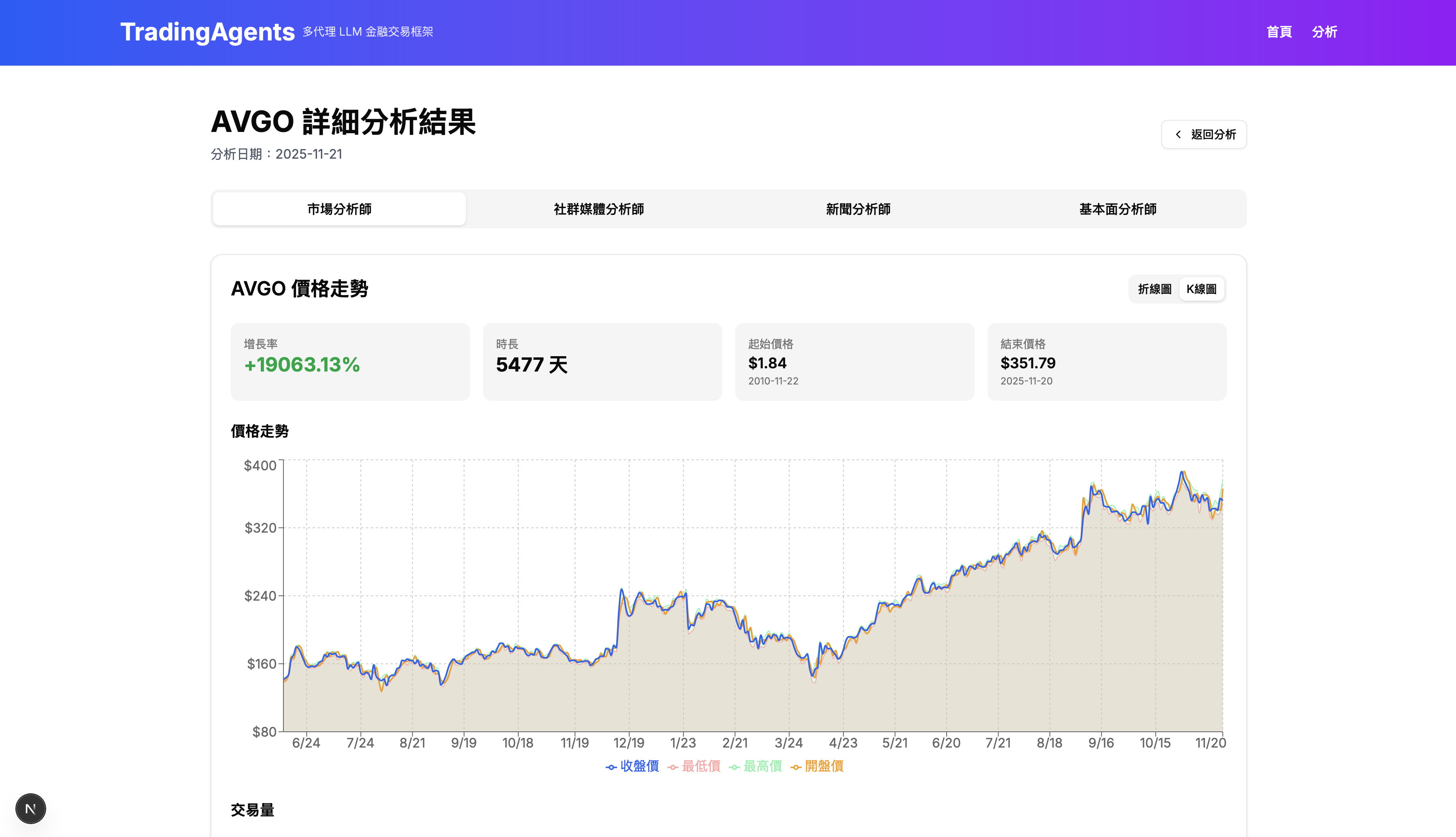 股價走勢與交易量(K線圖)