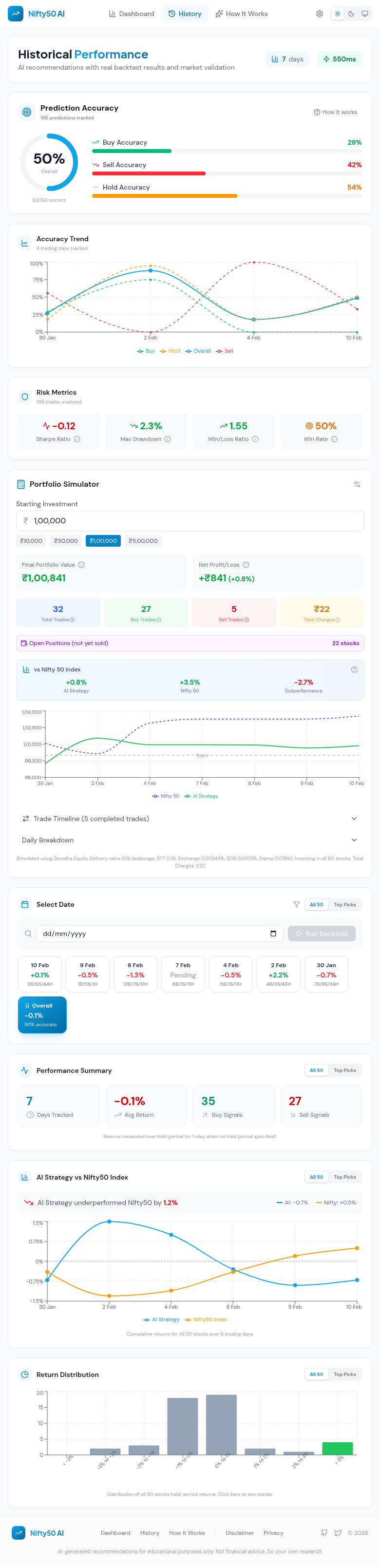 Historical backtesting page with prediction accuracy tracking, Sharpe ratio, max drawdown, win rate, portfolio simulator with Zerodha brokerage, and AI vs Nifty50 index comparison chart